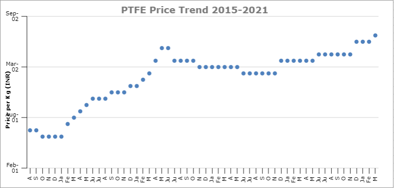 PTFE prices
