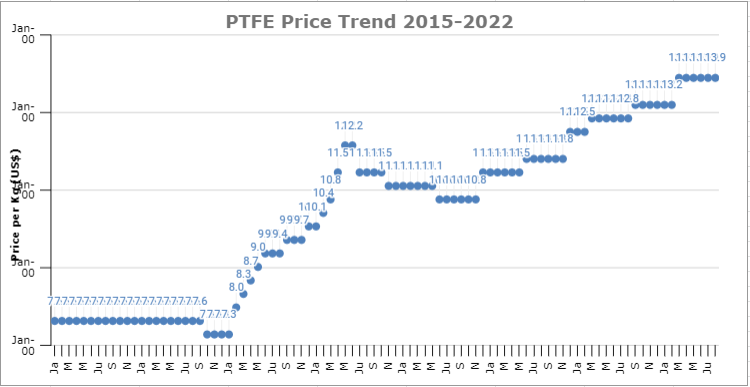 PTFE prices-21-22