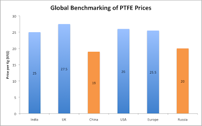 global price benchmarks
