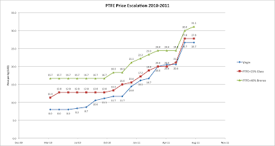 Mapping the PTFE Price Increase