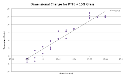Dimensional Change for PTFE + 15% Glass