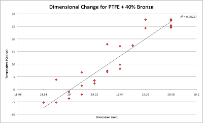 Dimensional Change for PTFE + 40% Bronze