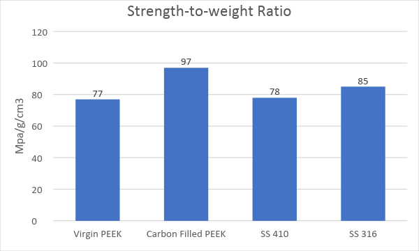 Strength to weight ratio